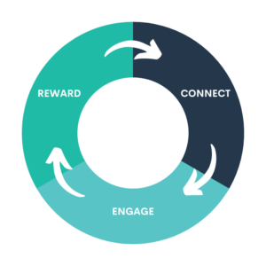 Connect Reward Engage Connect Reward Engage